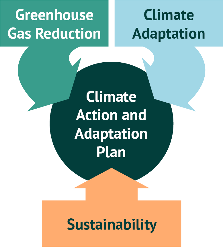 3-Points_Climate_Plan_Graphic_v02